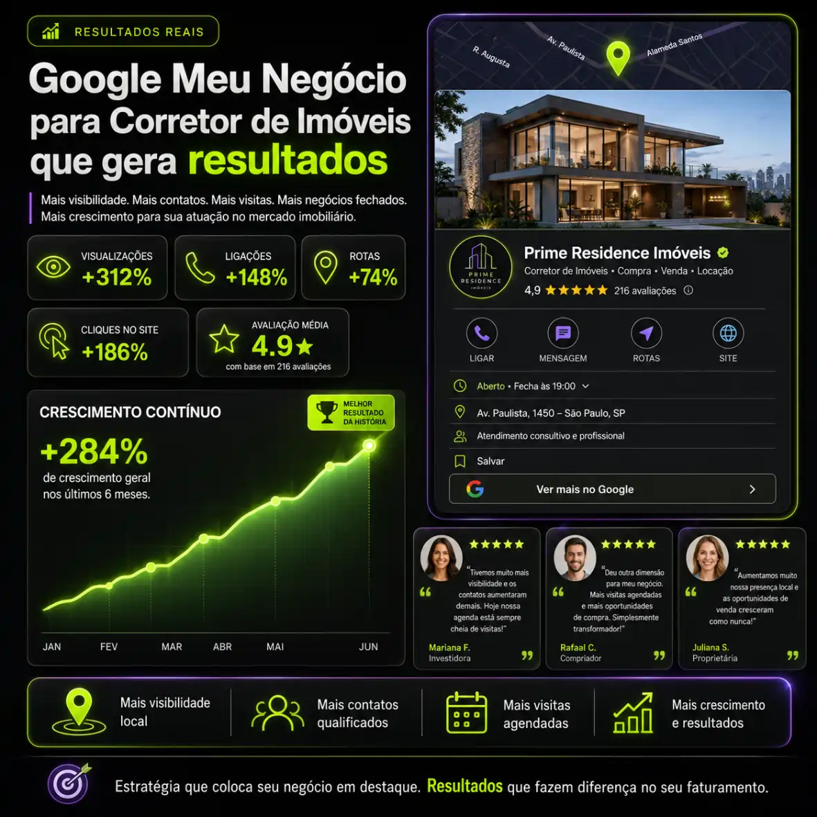 resultados google meu negocio corretor de imoveis mg digital
