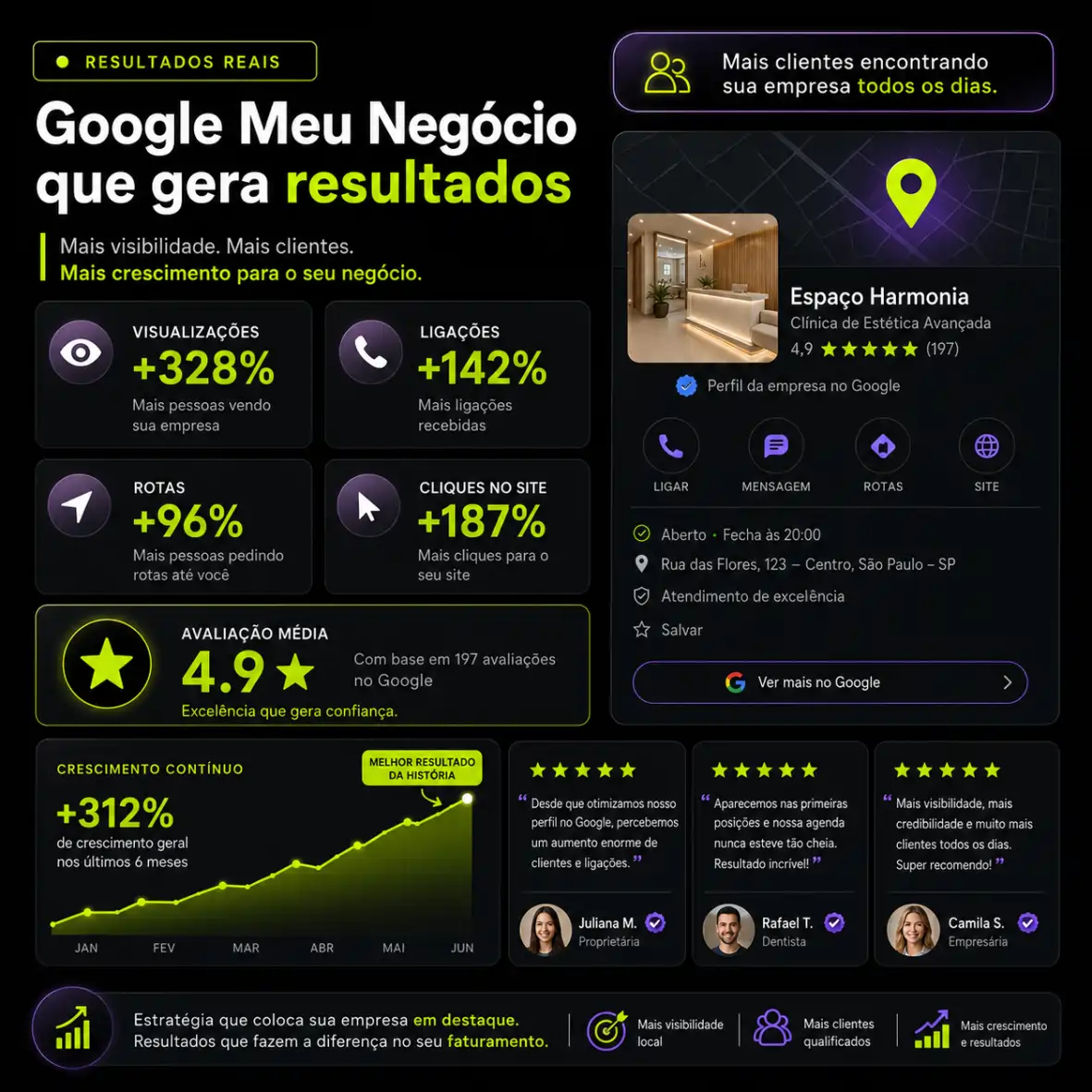resultados google meu negocio mg digital prova social